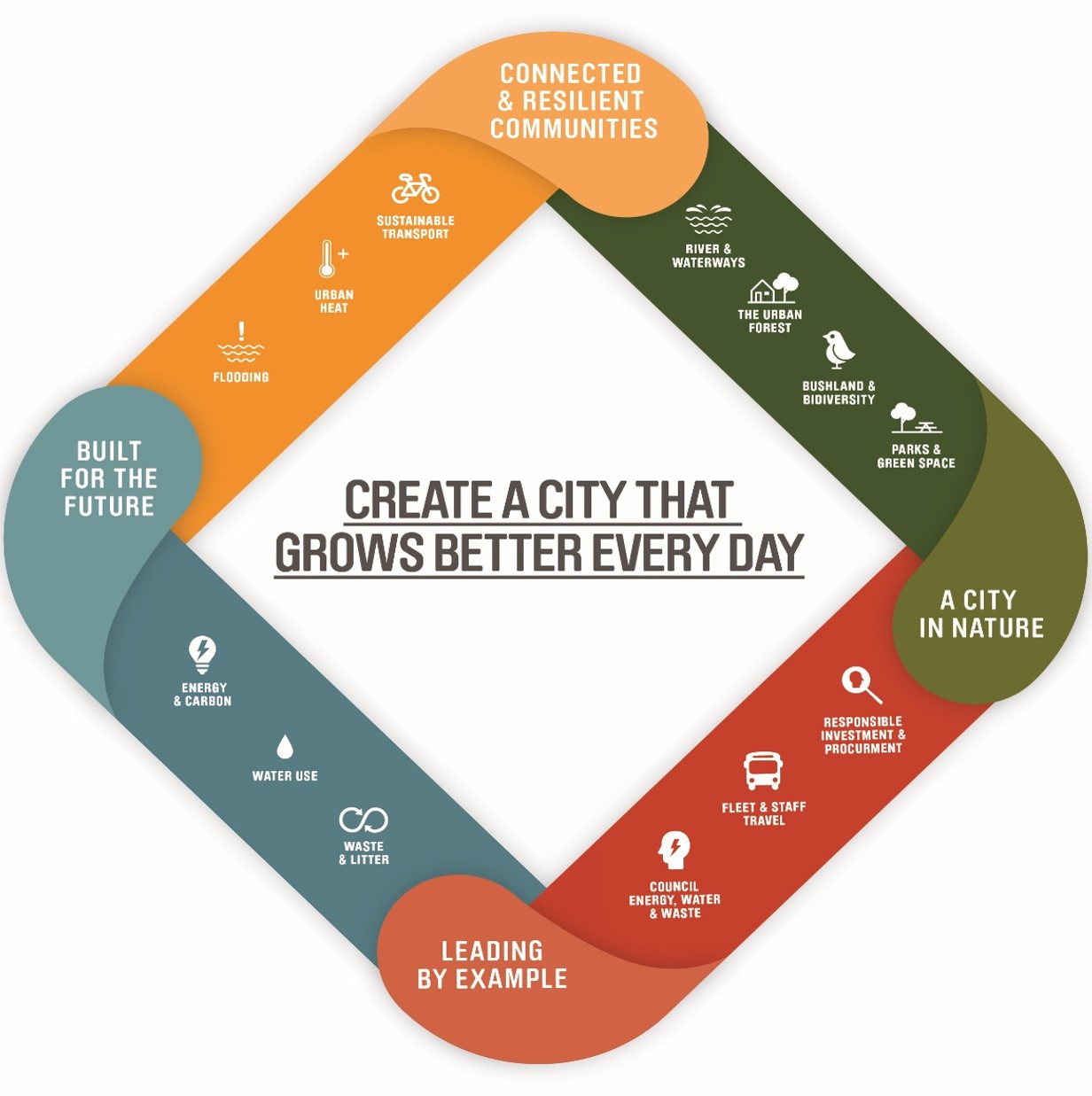 environmental-sustainability-strategy-city-of-parramatta